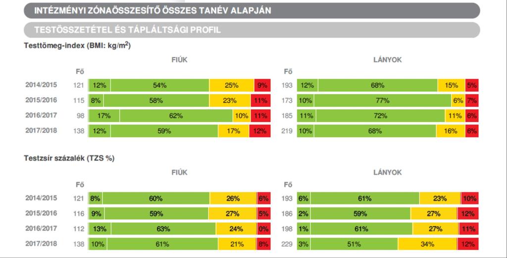 Eredményeink a fejlődés és