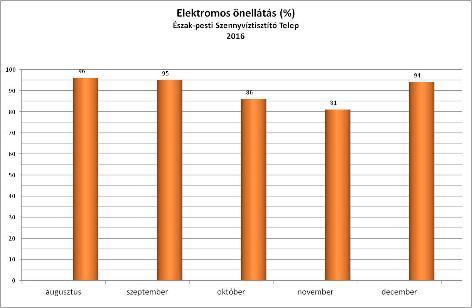 VILLAMOS ENERGIA TERMELÉS ÉS KITÁPLÁLÁS Villamos energia kitáplálás megkezdése (első teljes