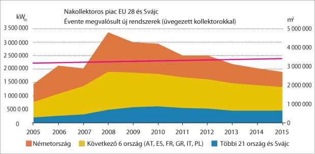 Termikus hasznosítás - Napkollektor Európai helyzetkép Évente megvalósuló új napkollektoros rendszerek kapacitása Forrás: ESTIF Solar Thermal Markets in Europe, 2015 Európában