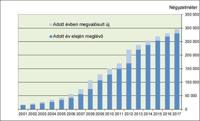 Hazai helyzetkép Forrás: ESTIF, MÉGNAP Egyesület Solar Thermal Markets in