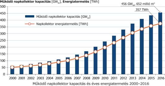 Termikus hasznosítás - Napkollektor Globális helyzetkép 62 GW th (89