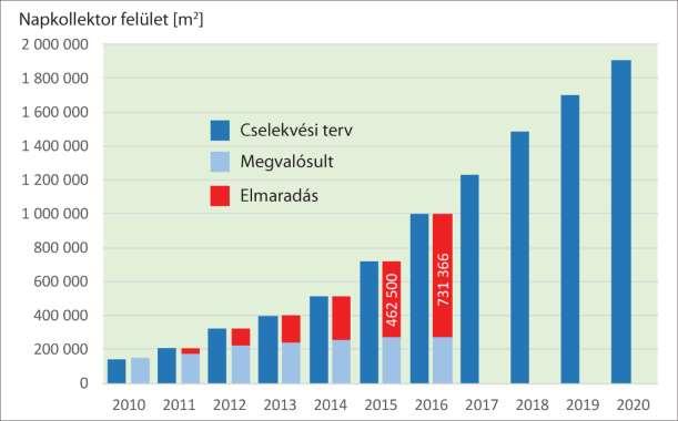 Hazai helyzetkép Magyarország megújuló energia hasznosítási cselekvési terve 2010-2020 A