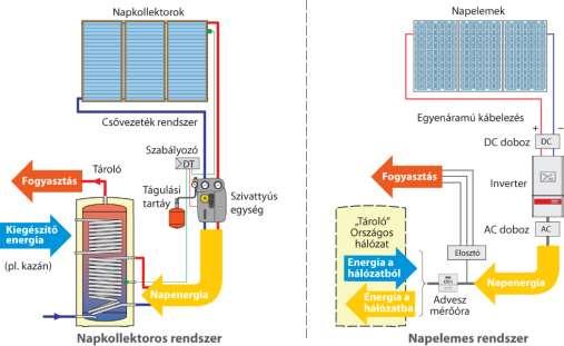 Napkollektor - napelem Éves 3000 kwh energiahozamú napkollektoros és napelemes rendszer energiatermelése havi bontásban Kiváltott energiahordozó árak Hőenergia vezetékes földgázból ~15 Ft/kWh