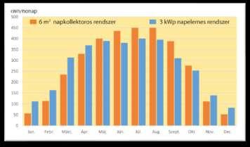 tárolni Számolni kell hőveszteséggel Meg kell vásárolni, karban kell tartani.