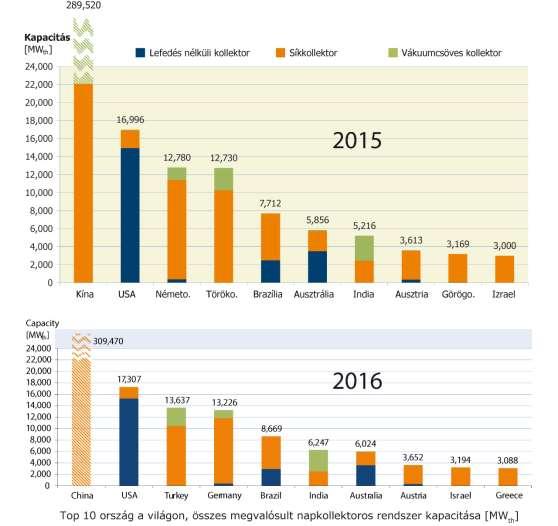 309,47 MW th Termikus hasznosítás - Napkollektor Globális helyzetkép Sorrend beépített