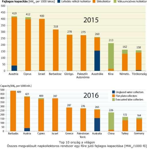 kapacitás alapján Forrás: EA Solar