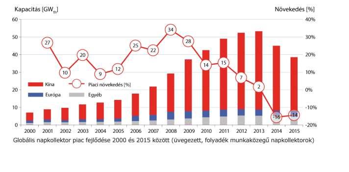 Termikus hasznosítás - Napkollektor Globális helyzetkép Évente megvalósuló új napkollektoros rendszerek kapacitása Forrás: EA Solar Heating & Cooling Programme Solar Heat Worldwide, 2017 Az üvegezett