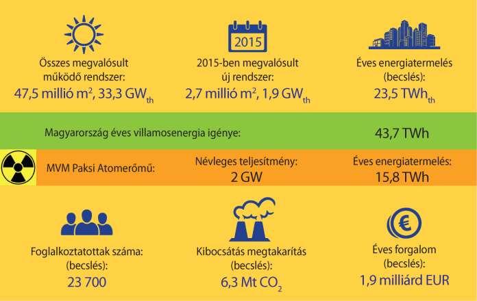 Termikus hasznosítás - Napkollektor Európai helyzetkép Forrás: ESTIF Solar