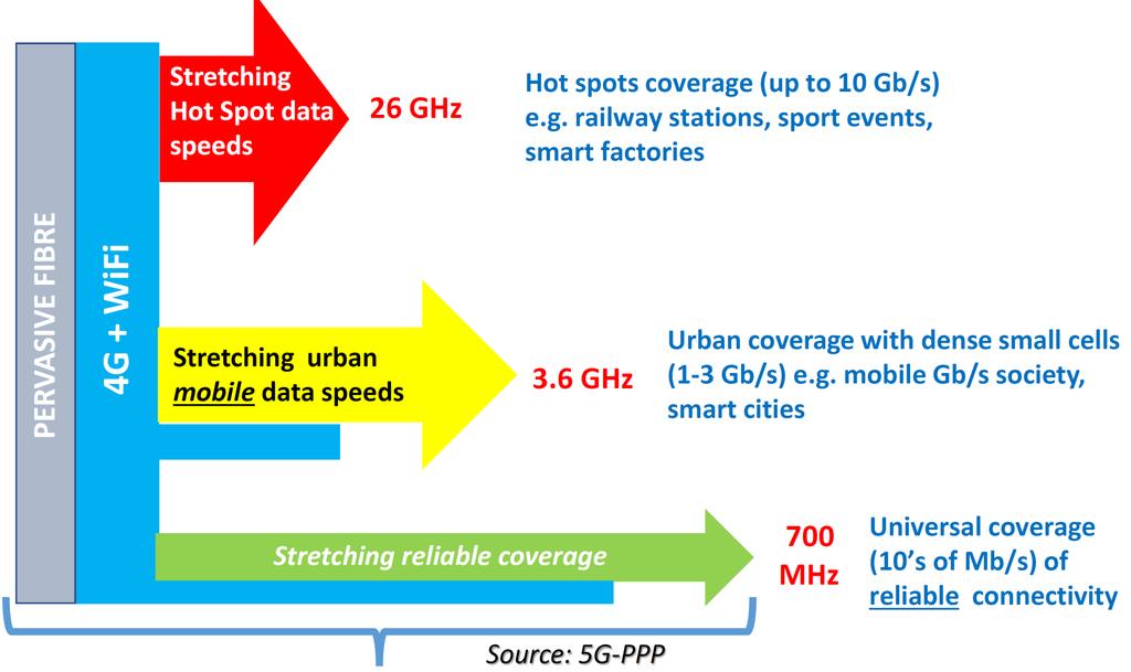 Az 5G pioneer frekvenciái az EU-ban forrás: Dr.