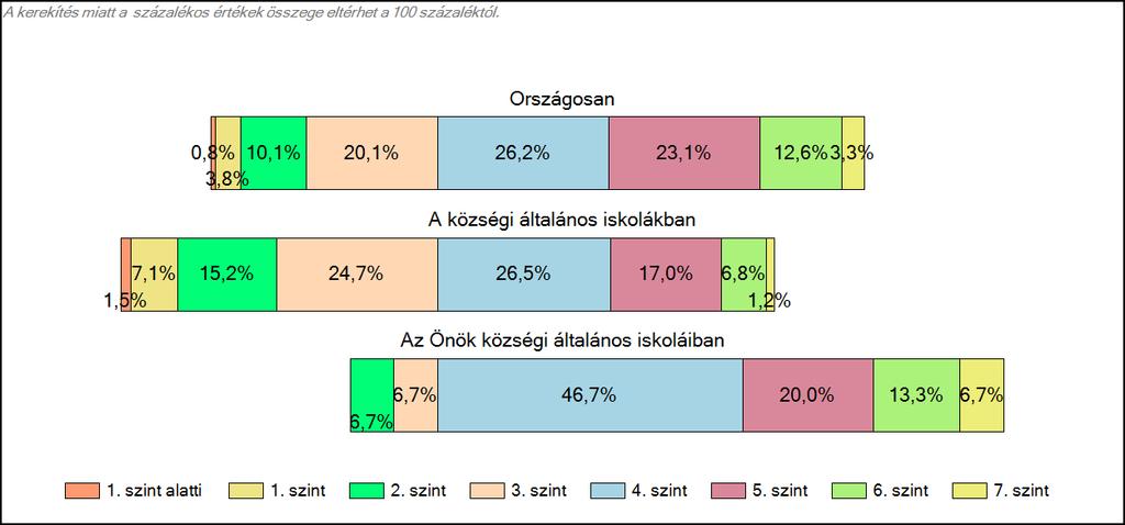 1c Képességeloszlás Az országos eloszlás, valamint a tanulók eredményei a községi általános iskolákban és az Önök