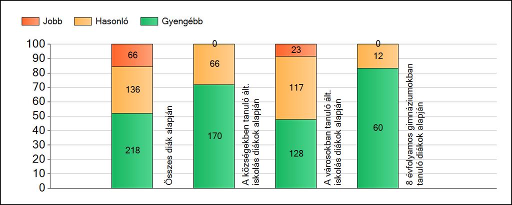 1a Átlageredmények A fenntartók átlageredményeinek összehasonlítása Matematika Az Önökhöz képest szignifikánsan jobban, hasonlóan, illetve gyengébben teljesítő fenntartók száma és aránya (%)