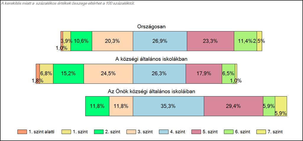 Önök községi általános iskoláiban Szövegértés A tanulók