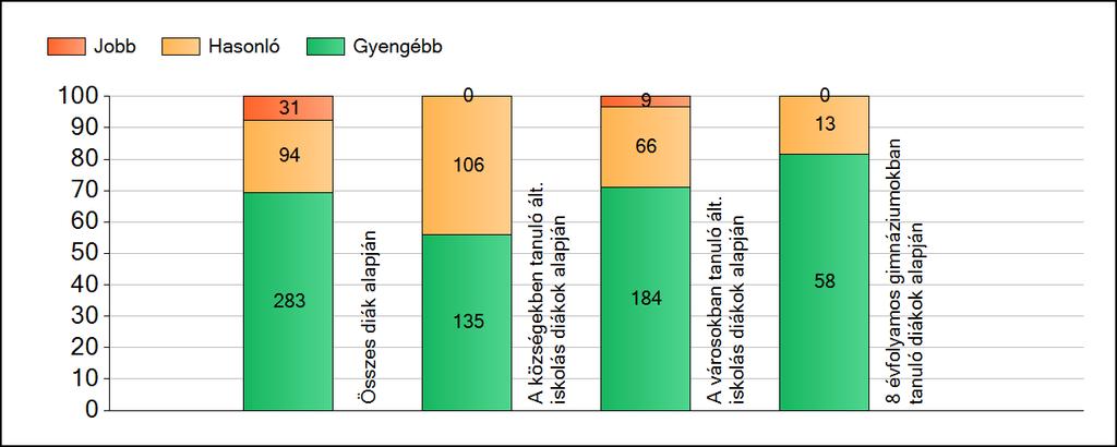 1a Átlageredmények A fenntartók átlageredményeinek összehasonlítása Matematika Az Önökhöz képest szignifikánsan jobban, hasonlóan, illetve gyengébben teljesítő fenntartók száma és aránya (%)