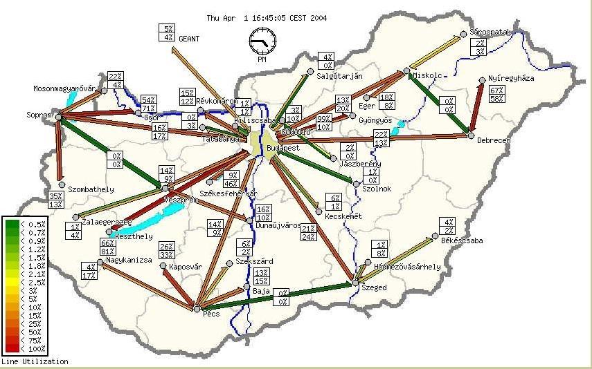 Eredmények 2003 Hálózati infrastruktúra (1) II/2 teljes rendszerbeállítása egyenszilárdságú rendszer 10Gbps GEANT és tartalékolás, 622Mbps-commodity Új tartalékolt HBONE mag (10G BME, 10G ELTE)