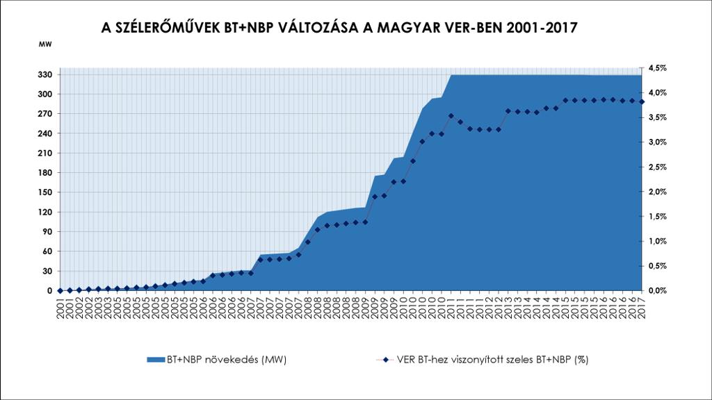 I/3. SZÉLERŐMŰVI TERMELÉS A MAGYAR VER-BEN Széltermelési adatok 2016-2017 Napi termelt energia max Napi termelt