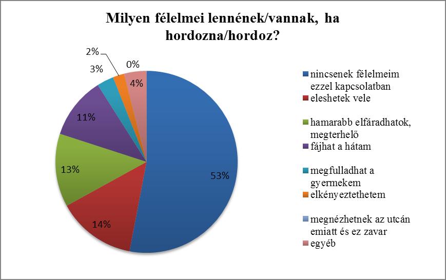 1. diagram A babakocsit használók félelmei a babahordozással kapcsolatosan Tovább kutatva ezt a kérdéskört, összevetettem ezt az eredményt azzal a kérdésemmel, hogy a kitöltők esetlegesen milyen