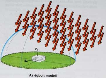 2.) A fényforrás a helyiségen kívül található, méretei nagyságrendekkel nagyobb, mint a helyiség Vizuális kapcsolat a külső térrel (hatások) Megújuló energiát hasznosít Tervezése: építész feladat