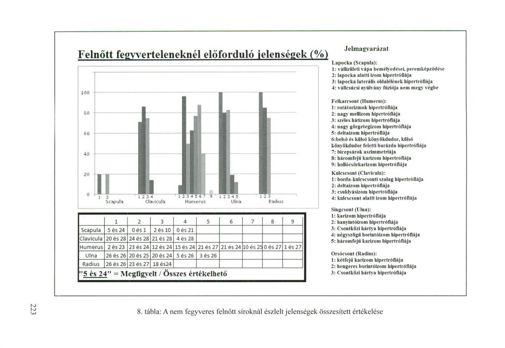 Felnőtt fegyverteleneknél előforduló jelenségek (%) 100 Scapula Clavicula Huni«rus Radius i 2 3 4 5 6 7 8 9 Scapula 5 és 24 Oésl 2 és 10 Oés 21 Clavicula 20 és 28 24 és 28 21 és 28 4 és 28 Humerus 2