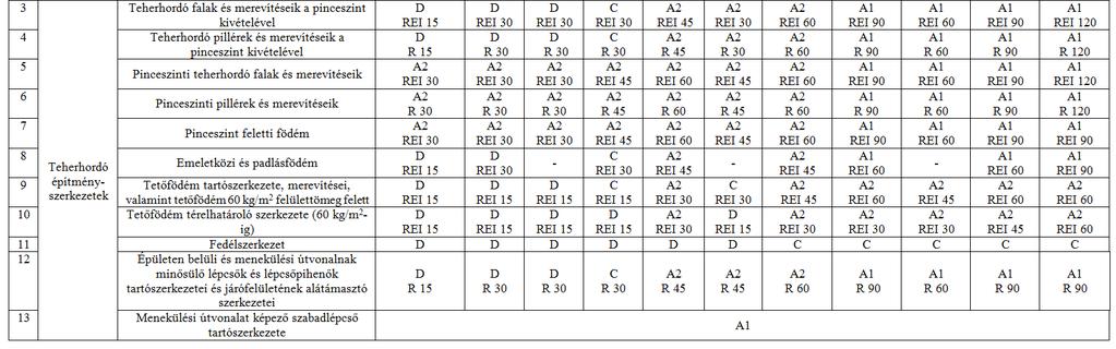 KÖVETELMÉNYEK az OTSZ-ben Tetőfödémre: A2 REI 60 D REI 15 Fedélszék: C D Hőszigetelés: OTSZ 31.