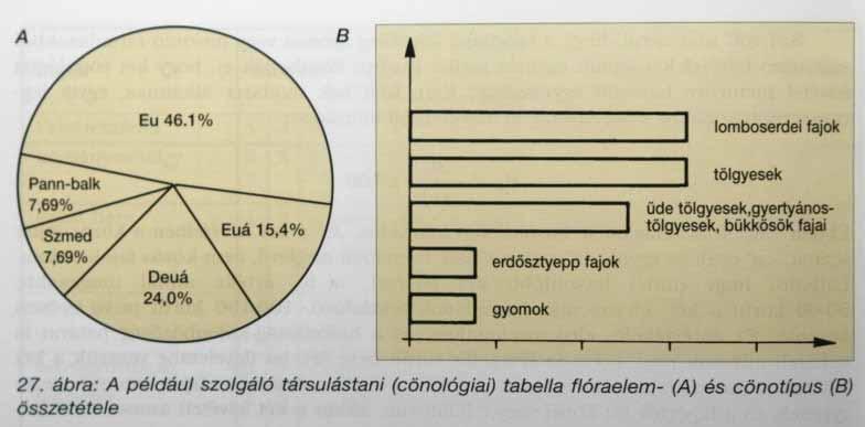 A: a fajok földrajzi elterjedéséről, az állomány növényföldrajzi karakteréről ad felvilágosítást B: mely