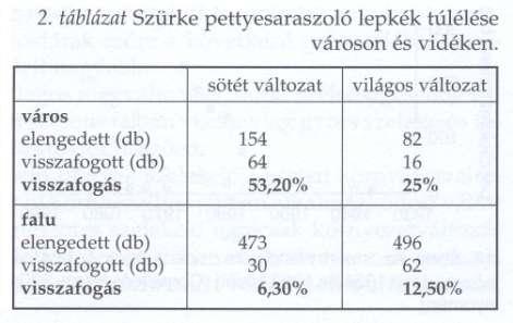 . Araszoló lepke fajoknál (~800 faj) a sötét változatok (~ 100 faj) gyakorisága növekedett a XX. sz.