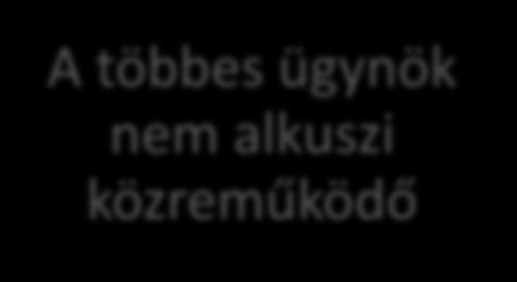 alkuszok többes i tevékenységet végeztek (és fordítva) A többes nem alkuszi közreműködő Nincs az alkusztól megbízása Nem