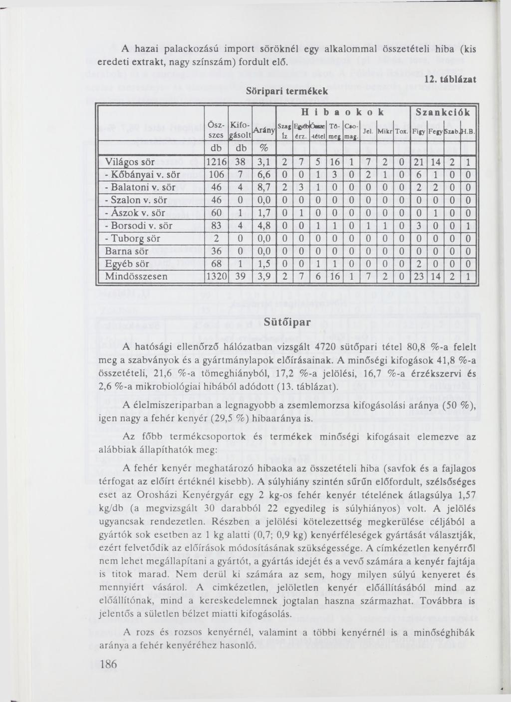 A hazai palackozású import söröknél egy alkalommal összetételi hiba (kis eredeti extrakt, nagy színszám) fordult elő. Söripari termékek ÖSZszes Kifogásolt Szag Arány íz Eeéb írz.