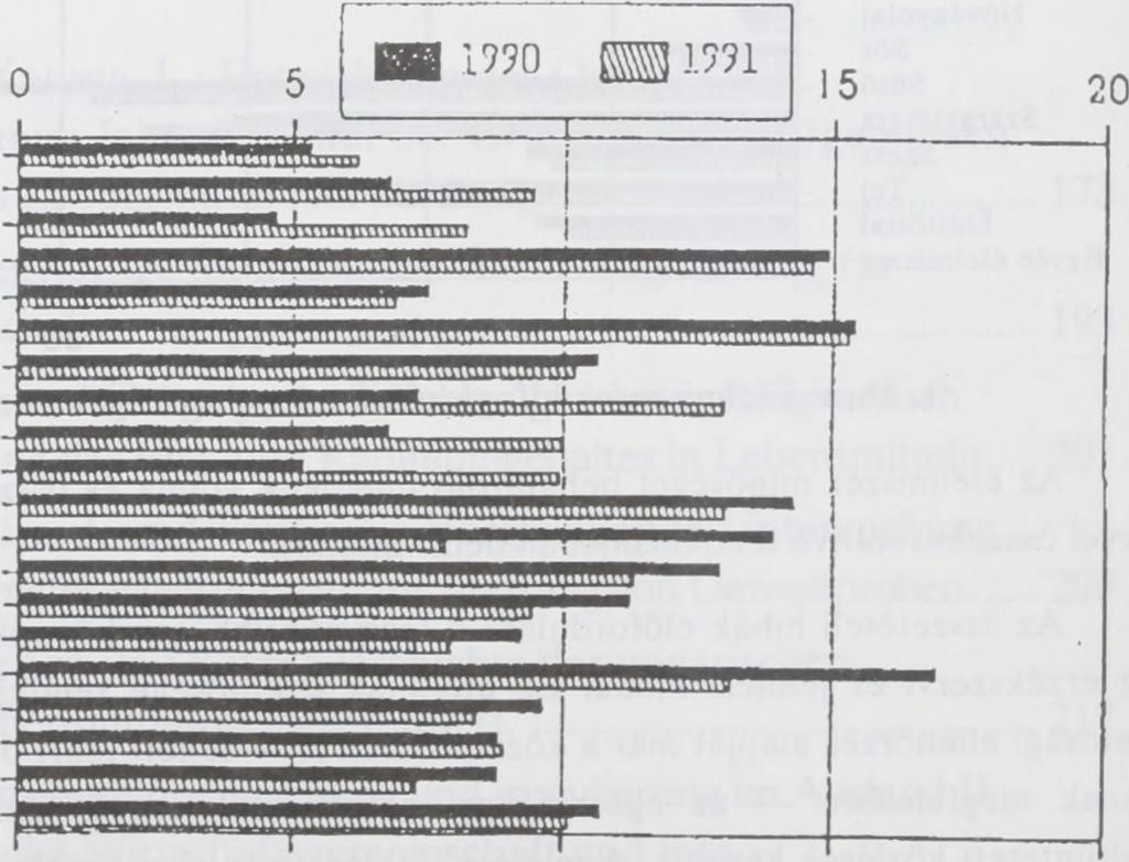 ibaokok Л minőséghibás termékek hibaokai 1990 db 1991 db 1990 % 1.