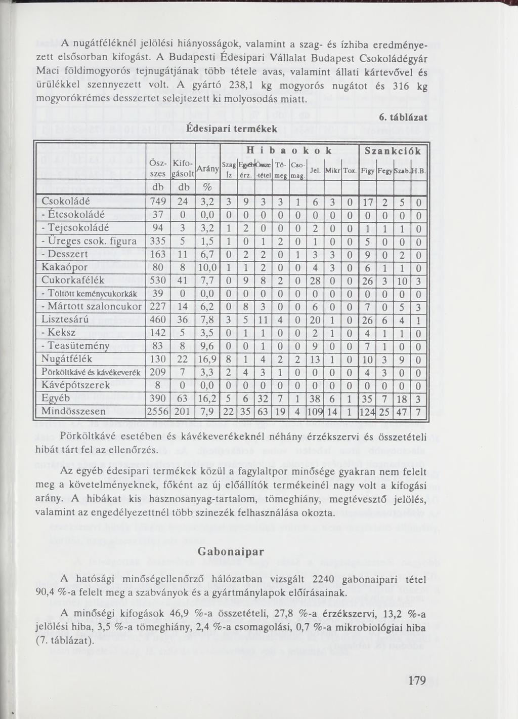 A nugátféléknél jelölési hiányosságok, valamint a szag- és ízhiba eredményezett elsősorban kifogást.