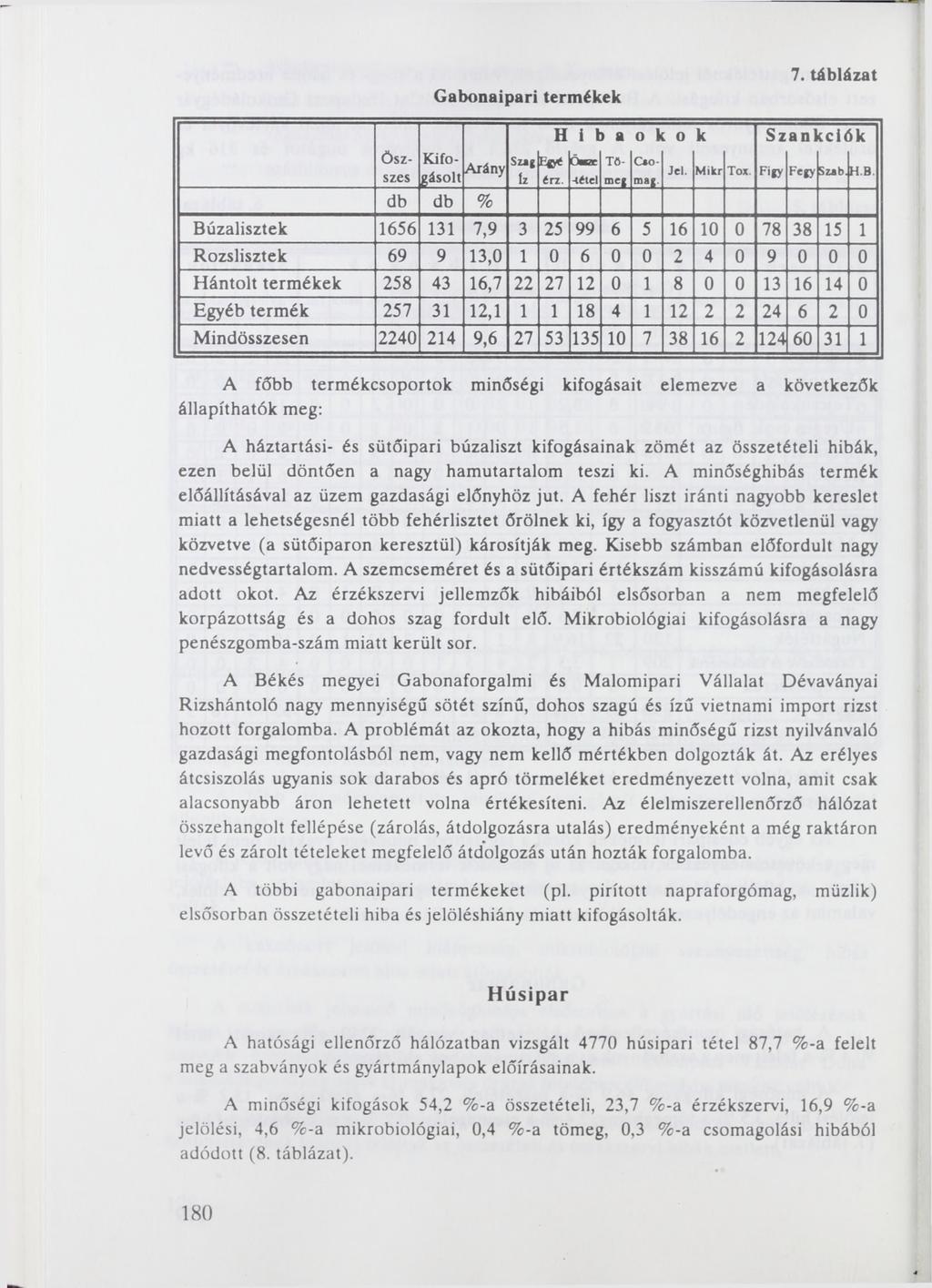 G a b o n a ip a r i te r m é k e k 7. táblázat ÖSZszes Kifogásolt Szag Arány íz i t a О 0 S z a n l t e i l ik Ökc Tömeg C*omag Jel. Mikr Tox. Figy Fegy Szab. в é n.