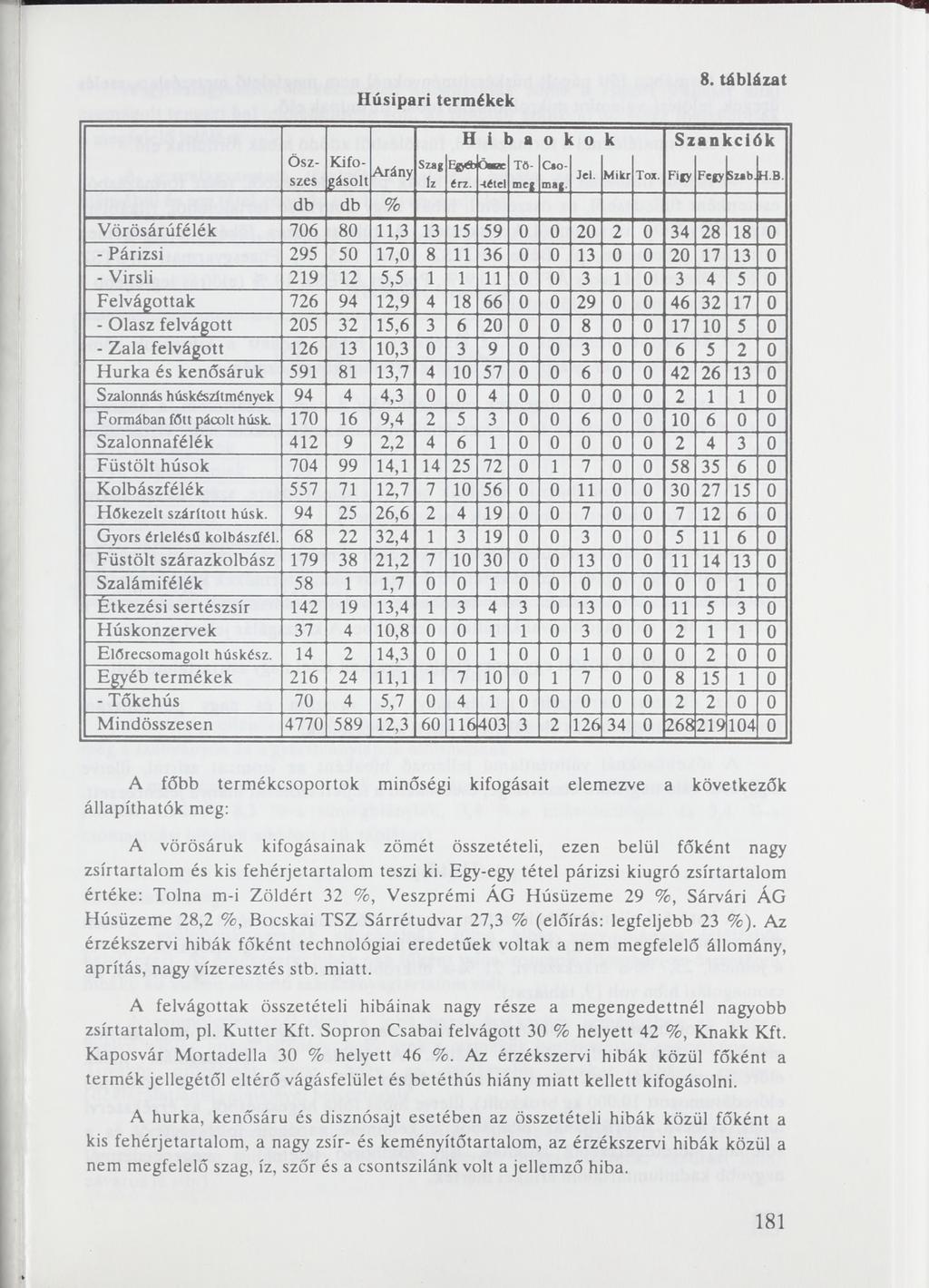 ú sip a r i te r m é k e k 8. táblázat Öszszes Kifogásolt Szag Arány íz E «3 érz. i Ómx 4étel ) a Tömeg о о Sz anlcci< i k C somag. Jel. Mikr Tox. Figy Fegy Szab..B.