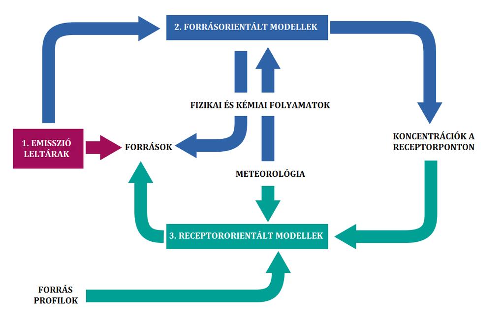 Levegőminőségi modellek Forrás-orientált