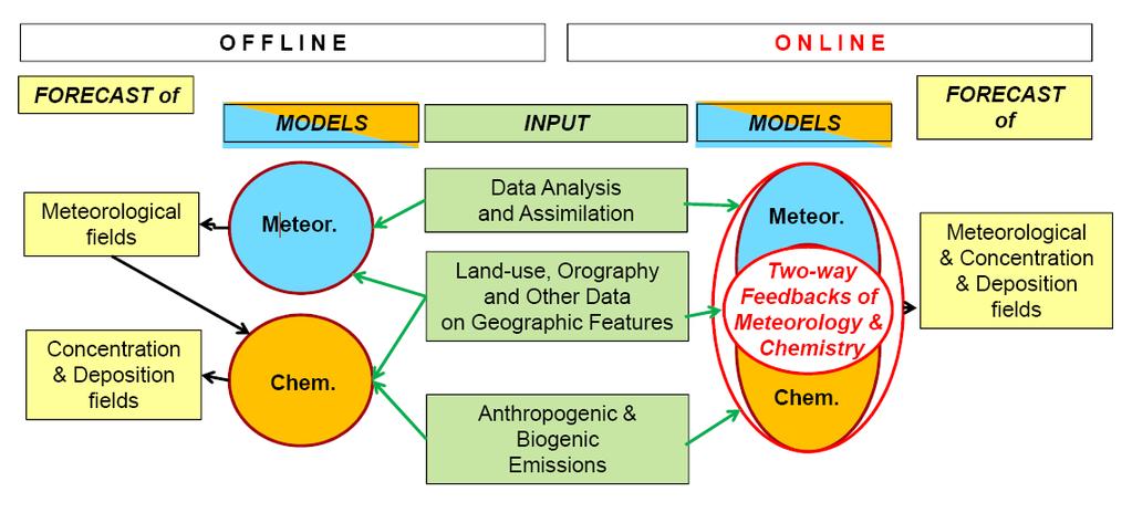 Kémiai transzport modellek: Offline és Online csatolt modellek Offline csatolt modellek: numerikus előrejelző modell (NWP) + kémiai transzport modell (CTM), CTM azután futtatható, hogy az NWP