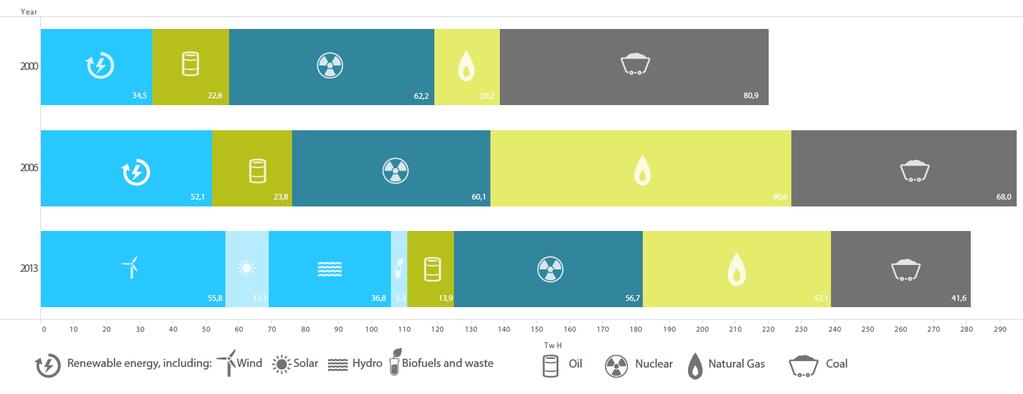 3. A zöld növekedés felé Renewables for electricity generation: Spain,