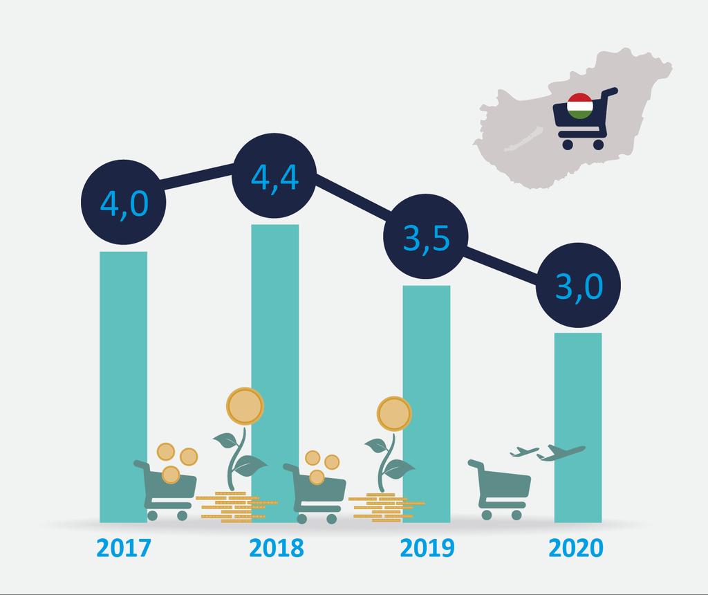 AZ ELŐREJELZÉSI HORIZONT VÉGÉN A KORÁBBINÁL MAGASABB GDP NÖVEKEDÉSRE SZÁMÍTUNK Idén a 217-es évnél magasabb ütemű, majd