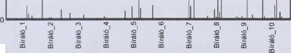Biralo_8 a szürke színnel jelölt Fémes illat tulajdonság esetében egyedülállóan jól tudott a termékek között különbséget tenni.