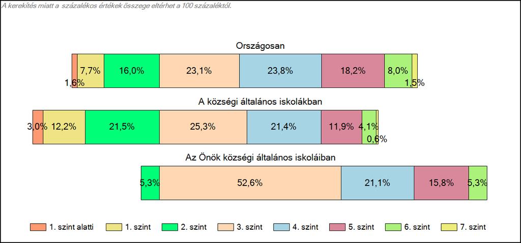 Önök községi általános iskoláiban Szövegértés A tanulók