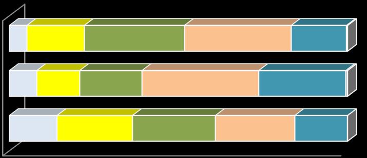 mind a HHK hallgatók alacsony indexet adtak a hallgatói számítógépekre vonatkozó kérdésre, illetve mindhárom kar hallgatói elégedetlenek a wifi lehetőségekkel. 6.táblázat.