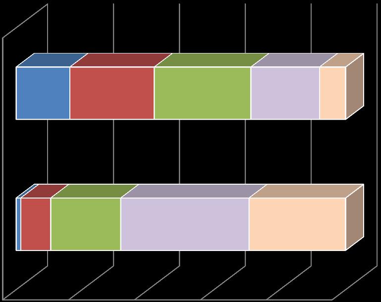 Minden harmadik- negyedik (28,1%) nappali tagozatos hallgató nem ajánlaná az egyetemet a barátjának, ezzel szemben a levelezősök közül ezt csak minden tízedik hallgató mondta. 3.4. Nyelvismeret 44.