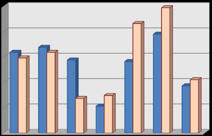 6,80% 5,30% 7,40% 9,30% 10,50% 15,90% 14,80% 16,90% 15,90% 14,40% 14,10% 21,60% 19,50% 24,70% 57. ábra. A "teljesen elégedettek" aránya 1.