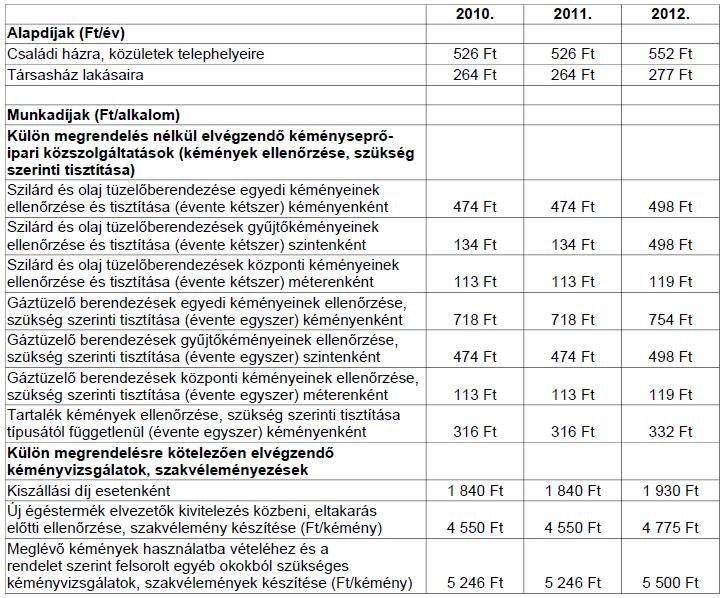 Előterjesztés melléklete Kéményseprő-ipari közszolgáltatás során alkalmazható legmagasabb díjak 2010-2012.