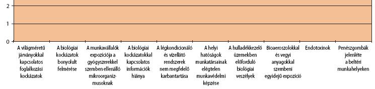 legfontosabb kialakuló biológiai