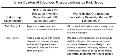 A fertőző ágensek kockázati csoportba sorolása, NIH,
