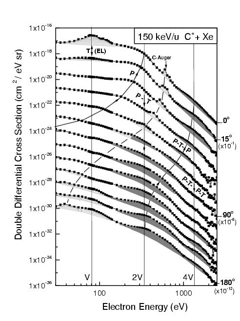 Observation of the Fermi-shuttle process in the double-differential