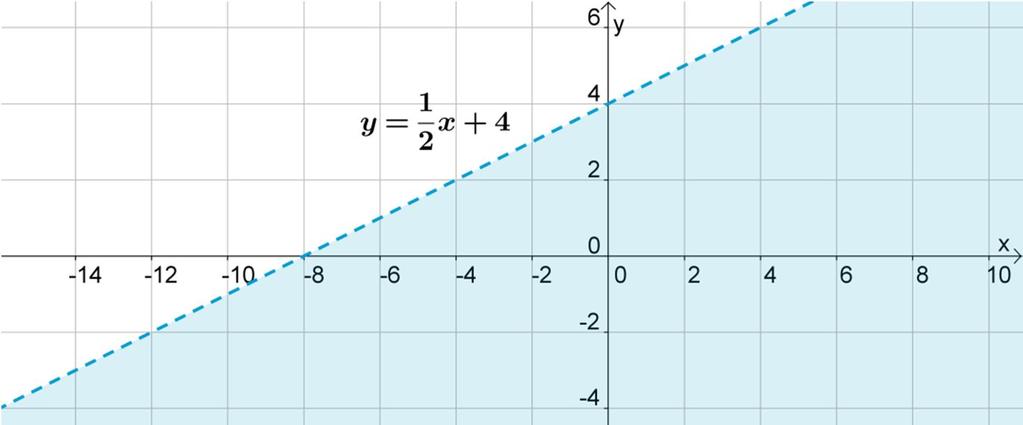 Ábrázoljuk az y = x + 4 egyenest!