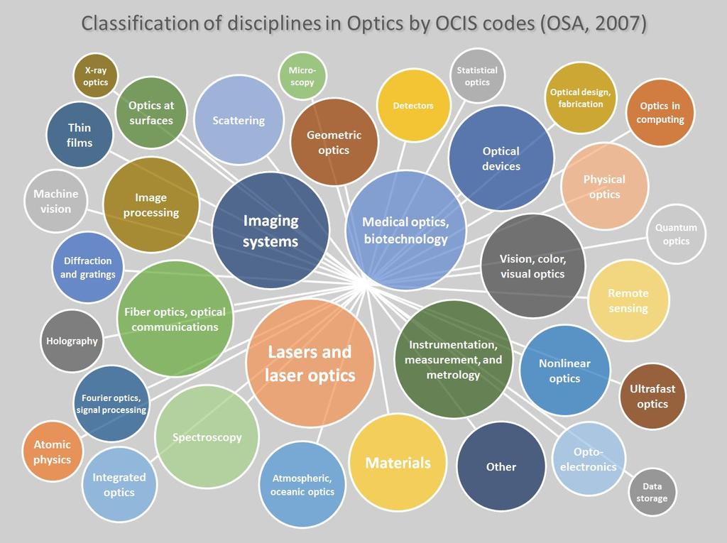 Az optika tudományterületei Optika