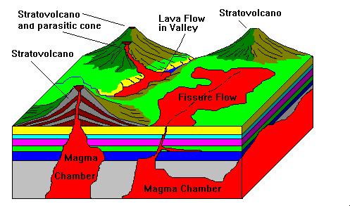 Evolution of Volcanoes (An