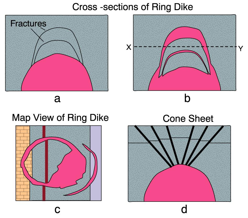 Magma megszilárdul rdulási formái The formation of ring dikes and cone sheets. a. Cross section of a rising pluton causing fracture and stoping of roof bl