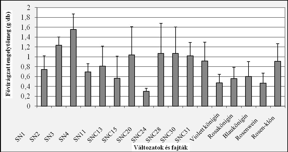 Salvia nemorosa fajták és változatok fővirágzat tengelyhossza 2014-ben (cm) A fővirágzat tömeg összehasonlítása alapján (5.