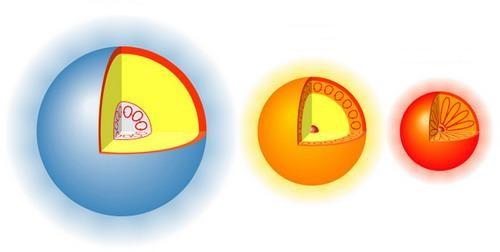Hogy melyik energiaterjedési forma dominál, illetve hogy az egyes zónák relatív kiterjedése mekkora, erősen függ a csillag tömegétől.